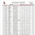 西宮沖で新人戦。関西学生ヨット新人選手権成績