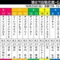 【菊花賞】坂井瑠星騎手との新コンビで挑むラージアンサンブルは４枠７番　武井調教師「悪くない枠じゃないかと思います」
