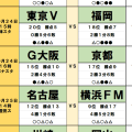 10月24・25日｢Jリーグ｣勝敗予想(2)元日本代表FW復活のG大阪が｢初の連勝｣へ！新体制の最下位・東京Vは｢待望の初白星｣か？残留争いに劇的変化！
