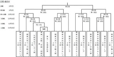  第54回全国大学選手権は11月26日開幕！　日程、試合会場、組合せ発表 