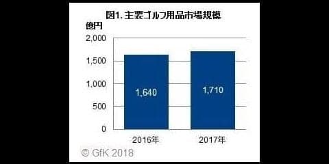 ゴルフ用品小売市場がプラス成長、前年比4%増…2017年販売動向
