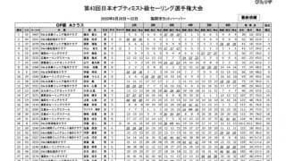 兵庫ジュニア両クラス優勝！西日本オプティミスト選手権