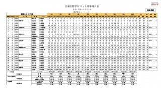近北インカレ。470、総合は同志社、スナイプは京都大が優勝