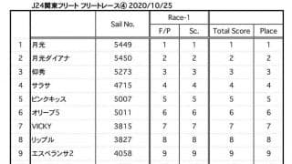 秋晴れの相模湾で開催。第4回J/24関東フリートレース成績