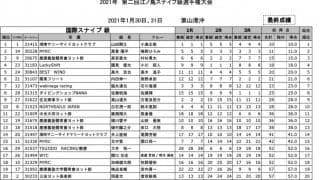 山田・小島組が優勝。第2回江の島スナイプ選手権成績