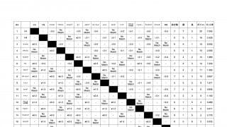 ネーションズリーグ2022　女子最終順位表・予選ラウンド順位表