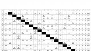 ネーションズリーグ2022　男子最終順位表・予選ラウンド順位表