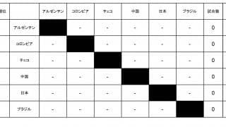 2022女子世界選手権（世界バレー）　女子第1、2次ラウンド順位表※10月10日更新