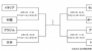 2022女子世界選手権　女子最終順位表・第３次ラウンドトーナメント表※10月25日更新