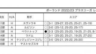 宮浦健人　ポーランド・プラスリーガ【ニサ】　チーム成績・個人成績