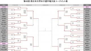 神戸親和大、京都橘大、龍谷大、帝塚山大がベスト4進出　西日本インカレ女子