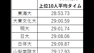 箱根への切符をつかみとれ　早大３年ぶりの予選会／箱根予選会展望