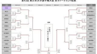 東日本インカレ男子　中央大が7年ぶりの優勝
