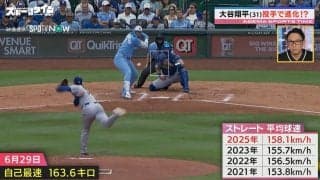 「自分で見つけた投げ方」二刀流でばく進中！大谷翔平は“平均球速”がUP！元メジャーリーガーも閉口「バッターとしてはすごく嫌」