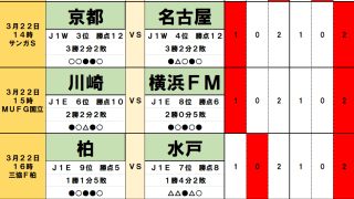 3月21・22日｢Jリーグ｣勝敗予想(2)川崎vs横浜FMのカギを握るターンオーバー！名古屋のエース躍動で京都に圧勝！