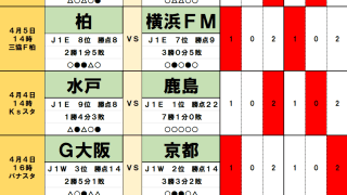 4月4・5日｢Jリーグ勝敗｣予想(1)J1初の｢茨城ダービー｣水戸vs鹿島は波乱の予感！千葉はオリジナル10対決で東京を撃破へ