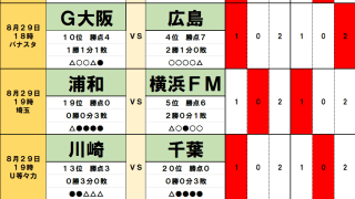 8月29日｢Jリーグ勝敗｣予想(1)首位･町田に｢水戸トラップ｣発動か？主軸不在で陥落ピンチ！｢得票率2割｣浦和が横浜FM喰い？直近データが告げる大波乱！