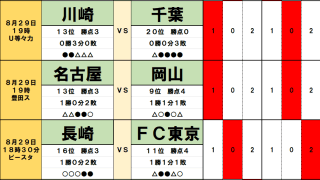 8月29日｢Jリーグ勝敗｣予想(2)｢両エース不在｣王者・神戸はC大阪相手に連続記録更新へ！天皇杯で｢やらかした｣名古屋vs岡山の因縁バトルは今回も！