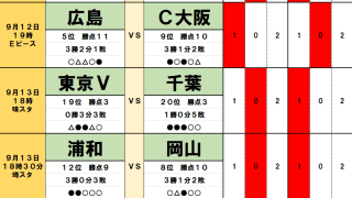 9月12・13日｢Jリーグ｣勝敗予想(2)4連勝へ！浦和チョウ・キジェ監督｢勝利の方程式｣！対川崎9戦全敗！好調・水戸が｢歴史的ホーム初勝利｣へ