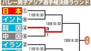 【バレー】日本、韓国戦勝利で五輪切符王手へ　逃せば27年Ｗ杯、28年世界ランキングで決定