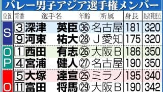 【バレー】日本男子、28年ロス五輪出場権を懸けてイランと決勝　６月のＶＮＬはフルセット勝ち