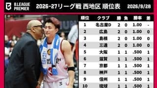 【Bプレミア西地区結果まとめ】名古屋Dや広島など開幕2連勝…各地で新戦力が白星手繰り寄せる活躍