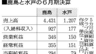 J1昇格の水戸、スポンサー収入が大幅増に　5カ月決算、鹿島も堅調