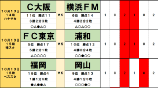 10月10・11日｢Jリーグ｣勝敗予想(1)浦和と横浜FMを襲う｢天皇杯の代償｣！FC東京とC大阪が｢得票率50％｣を覆す大波乱！