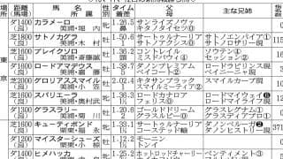 【ＰＯＧマニア】良血のキューティボンドが快勝　サートゥルナーリア産駒は先週３勝で２歳世代トップのエフフォーリアと並ぶ