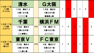 10月17・18日｢Jリーグ｣勝敗予想(1)G大阪に2勝目の好機？豪州遠征の激闘を糧に清水叩きへ、東京Vはホームの決戦で勝点奪取か