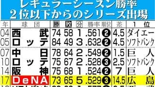 DeNAとソフトバンクの対決は3度目　24年の日本シリーズはDeNAが26年ぶりの日本一に