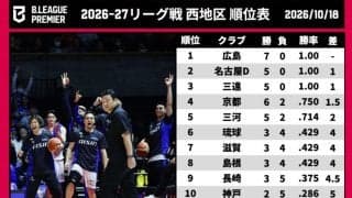 【Bプレミア西地区結果まとめ】京都がクラブ史上最多115得点…三河も大勝し“無敗3クラブ”を追走