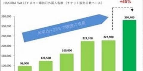 HAKUBA VALLEY、訪日外国人スキー客数が過去最高の33万人超え